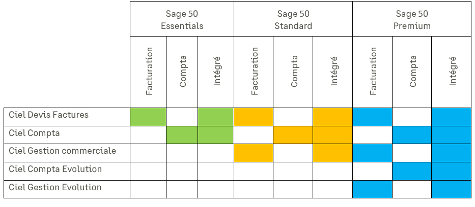 différents cas de migration d'un logiciel Ciel vers Sage 50